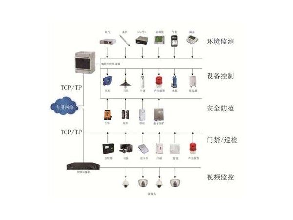 配電智能輔助設備監控系統